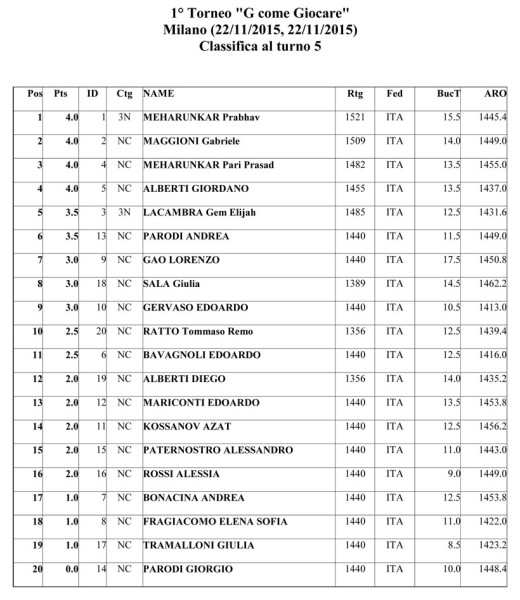 1° Torneo di scacchi giovanile G! COME GIOCARE – classifica