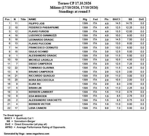 Classifica - Tornei Giovanili Esordienti ed Esperti Chess Projects Club – 17/10/26